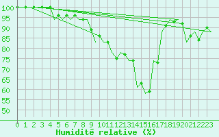 Courbe de l'humidit relative pour Kecskemet