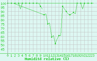 Courbe de l'humidit relative pour Bergen / Flesland