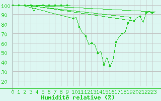 Courbe de l'humidit relative pour Milan (It)