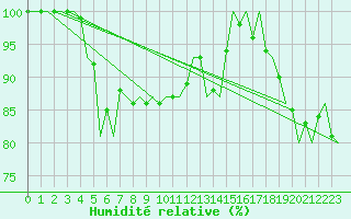 Courbe de l'humidit relative pour Cork Airport