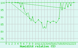 Courbe de l'humidit relative pour Rotterdam Airport Zestienhoven