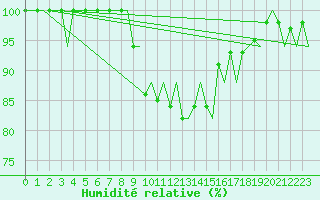 Courbe de l'humidit relative pour Menorca / Mahon
