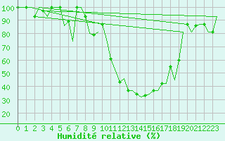Courbe de l'humidit relative pour Torino / Caselle