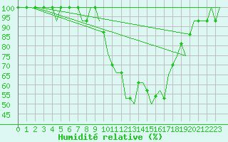 Courbe de l'humidit relative pour Friedrichshafen