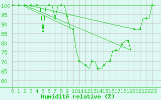 Courbe de l'humidit relative pour Milan (It)