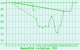 Courbe de l'humidit relative pour Ronchi Dei Legionari