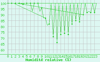 Courbe de l'humidit relative pour Huesca (Esp)