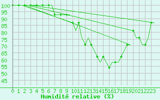 Courbe de l'humidit relative pour Castres-Mazamet (81)