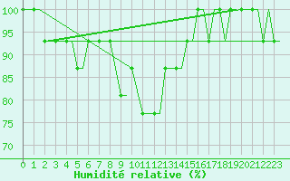 Courbe de l'humidit relative pour Banja Luka