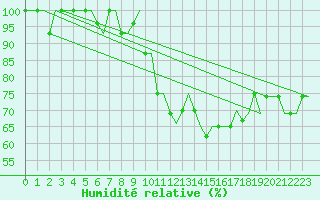 Courbe de l'humidit relative pour Valladolid / Villanubla