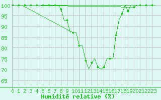 Courbe de l'humidit relative pour Jonkoping Flygplats
