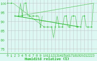 Courbe de l'humidit relative pour Visby Flygplats