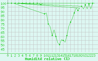 Courbe de l'humidit relative pour Gerona (Esp)