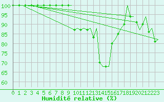 Courbe de l'humidit relative pour Alghero