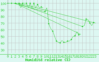 Courbe de l'humidit relative pour Zurich-Kloten