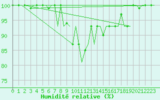 Courbe de l'humidit relative pour Milan (It)
