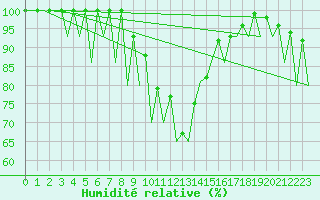 Courbe de l'humidit relative pour Arad