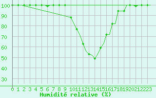 Courbe de l'humidit relative pour Ioannina Airport