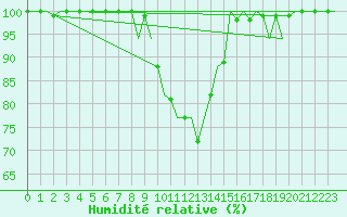 Courbe de l'humidit relative pour Cork Airport