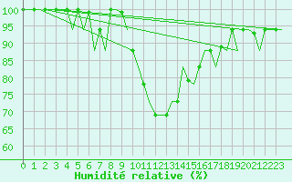 Courbe de l'humidit relative pour Arhangel'Sk