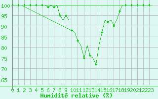 Courbe de l'humidit relative pour Banak
