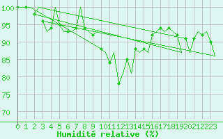 Courbe de l'humidit relative pour Maastricht / Zuid Limburg (PB)