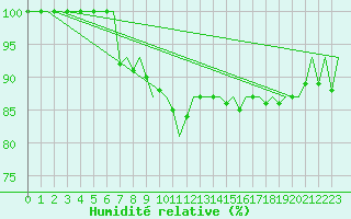 Courbe de l'humidit relative pour Oostende (Be)