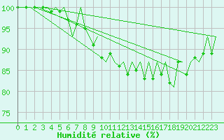 Courbe de l'humidit relative pour Nordholz