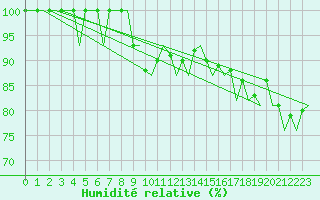 Courbe de l'humidit relative pour Hannover