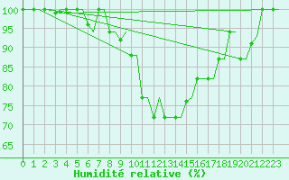 Courbe de l'humidit relative pour Kryvyi Rih