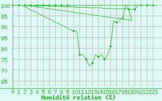 Courbe de l'humidit relative pour Gerona (Esp)