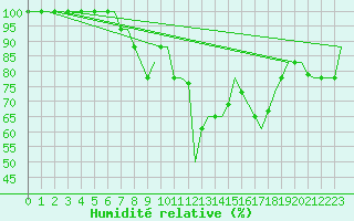 Courbe de l'humidit relative pour Tanger Aerodrome