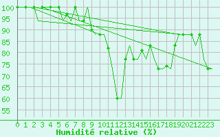 Courbe de l'humidit relative pour San Sebastian (Esp)