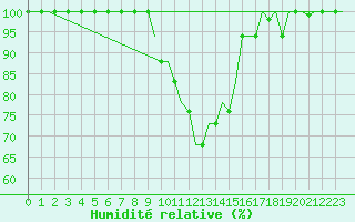 Courbe de l'humidit relative pour Pisa / S. Giusto