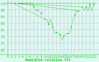 Courbe de l'humidit relative pour Aalborg