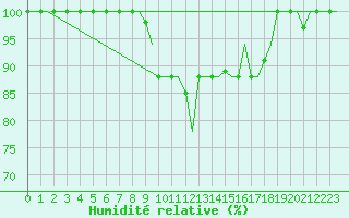 Courbe de l'humidit relative pour Tanger Aerodrome