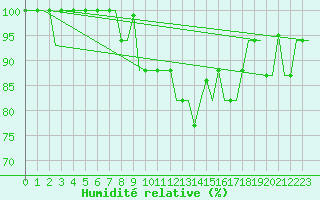 Courbe de l'humidit relative pour Kryvyi Rih