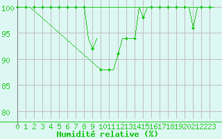 Courbe de l'humidit relative pour Nouasseur