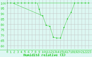 Courbe de l'humidit relative pour Ansbach / Katterbach