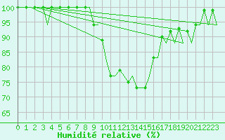 Courbe de l'humidit relative pour Gerona (Esp)