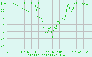 Courbe de l'humidit relative pour Santander / Parayas