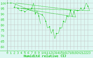 Courbe de l'humidit relative pour Huesca (Esp)