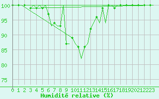 Courbe de l'humidit relative pour Kristiansand / Kjevik