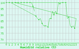 Courbe de l'humidit relative pour Debrecen