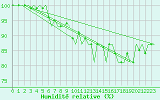 Courbe de l'humidit relative pour Utti