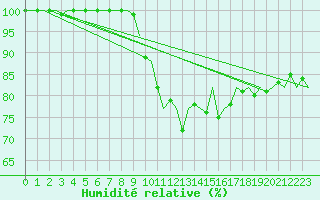 Courbe de l'humidit relative pour Wick