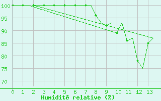 Courbe de l'humidit relative pour Batsfjord