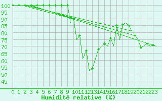 Courbe de l'humidit relative pour Arad