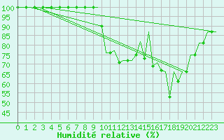 Courbe de l'humidit relative pour Batman