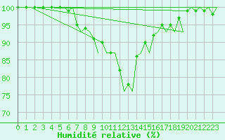 Courbe de l'humidit relative pour Utti